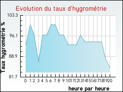 Evolution du taux d'hygrométrie de la ville Abbévillers