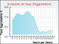 Evolution du taux d'hygrom�trie de la ville Abb�villers
