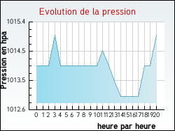 Evolution de la pression de la ville Abbévillers