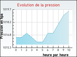 Evolution de la pression de la ville Abb�villers