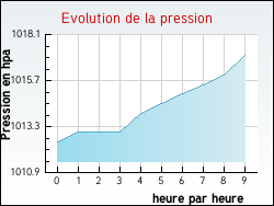 Evolution de la pression de la ville Abb�villers