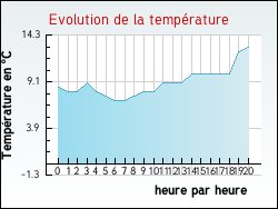 Evolution de la température de la ville de Abbévillers