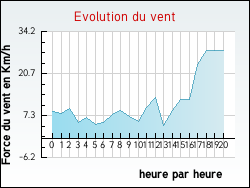 Evolution du vent de la ville Abbévillers
