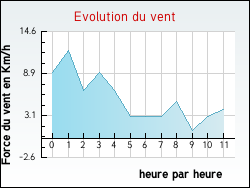 Evolution du vent de la ville Abb�villers