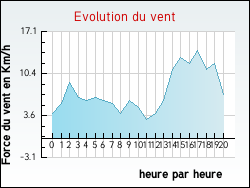 Evolution du vent de la ville Abb�villers