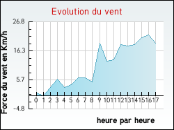 Evolution du vent de la ville Abb�villers