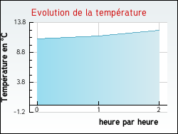 Evolution de la temprature de la ville de Abeilhan