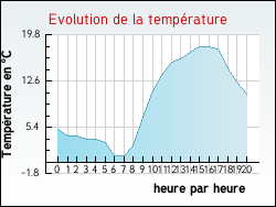 Evolution de la temp�rature de la ville de Abelcourt