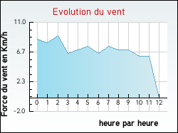 Evolution du vent de la ville Abre