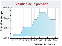 Evolution de la pression de la ville Abergement-la-Ronce