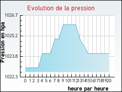 Evolution de la pression de la ville Abergement-Saint-Jean