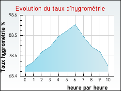 Evolution du taux d'hygromtrie de la ville Ablain-Saint-Nazaire