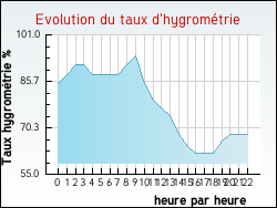 Evolution du taux d'hygromtrie de la ville Ablain-Saint-Nazaire