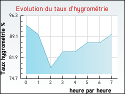 Evolution du taux d'hygromtrie de la ville Ablain-Saint-Nazaire