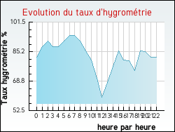 Evolution du taux d'hygrom�trie de la ville Ablain-Saint-Nazaire