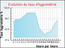 Evolution du taux d'hygrom�trie de la ville Ablain-Saint-Nazaire