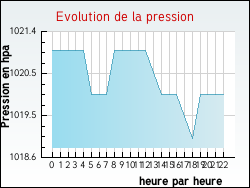 Evolution de la pression de la ville Ablain-Saint-Nazaire