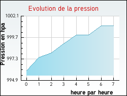 Evolution de la pression de la ville Ablain-Saint-Nazaire