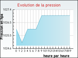 Evolution de la pression de la ville Ablain-Saint-Nazaire