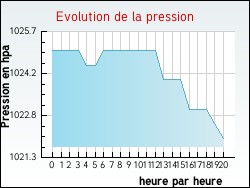 Evolution de la pression de la ville Ablain-Saint-Nazaire