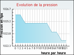 Evolution de la pression de la ville Ablain-Saint-Nazaire