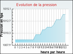 Evolution de la pression de la ville Ablain-Saint-Nazaire