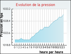 Evolution de la pression de la ville Ablain-Saint-Nazaire