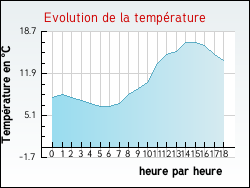 Evolution de la temp�rature de la ville de Ablain-Saint-Nazaire