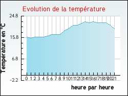 Evolution de la temp�rature de la ville de Ablain-Saint-Nazaire