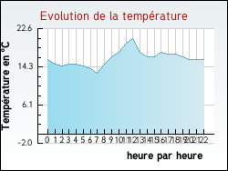 Evolution de la temp�rature de la ville de Ablain-Saint-Nazaire