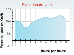 Evolution du vent de la ville Ablain-Saint-Nazaire