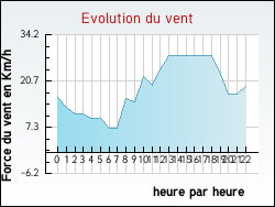 Evolution du vent de la ville Ablain-Saint-Nazaire