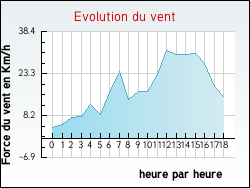 Evolution du vent de la ville Ablain-Saint-Nazaire