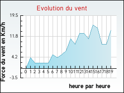Evolution du vent de la ville Ablain-Saint-Nazaire