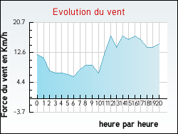 Evolution du vent de la ville Ablain-Saint-Nazaire