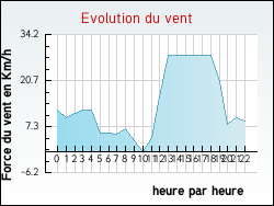 Evolution du vent de la ville Ablain-Saint-Nazaire