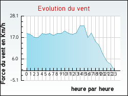 Evolution du vent de la ville Ablain-Saint-Nazaire