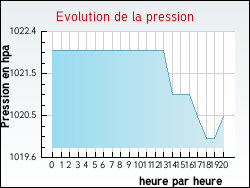 Evolution de la pression de la ville Ableiges