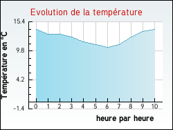 Evolution de la temp�rature de la ville de Ableiges