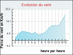 Evolution du vent de la ville Ableiges