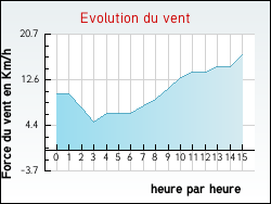 Evolution du vent de la ville Ableiges