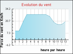 Evolution du vent de la ville Ableiges