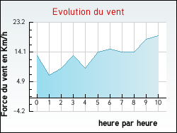 Evolution du vent de la ville Ableiges