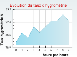 Evolution du taux d'hygromtrie de la ville Ablis