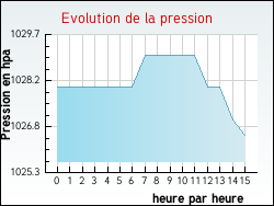 Evolution de la pression de la ville Ablis