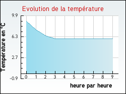 Evolution de la temprature de la ville de Ablis