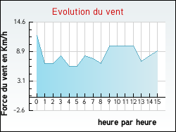 Evolution du vent de la ville Ablis