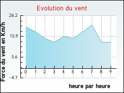 Evolution du vent de la ville Ablis