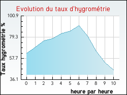 Evolution du taux d'hygromtrie de la ville Ablon-sur-Seine