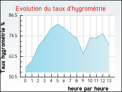 Evolution du taux d'hygrom�trie de la ville Ablon-sur-Seine